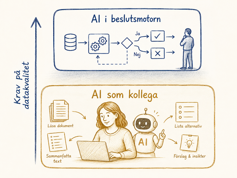 Illustration som skiljer mellan AI som kollega och AI som del av beslutsmotorn.